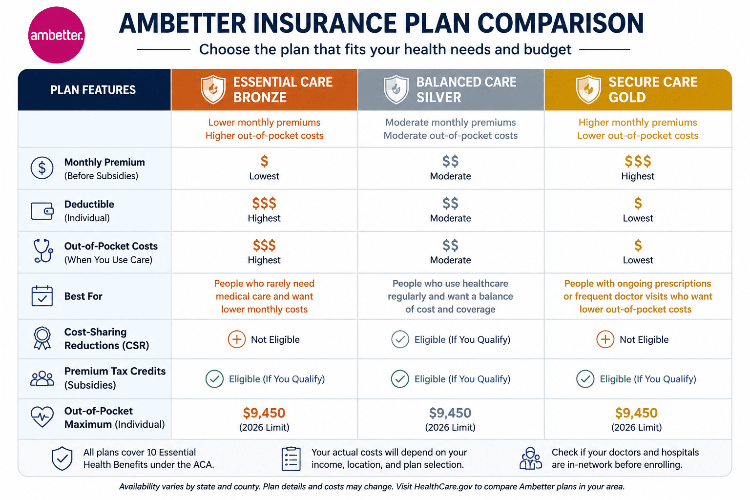 Ambetter insurance plan tiers - Bronze Silver Gold comparison chart